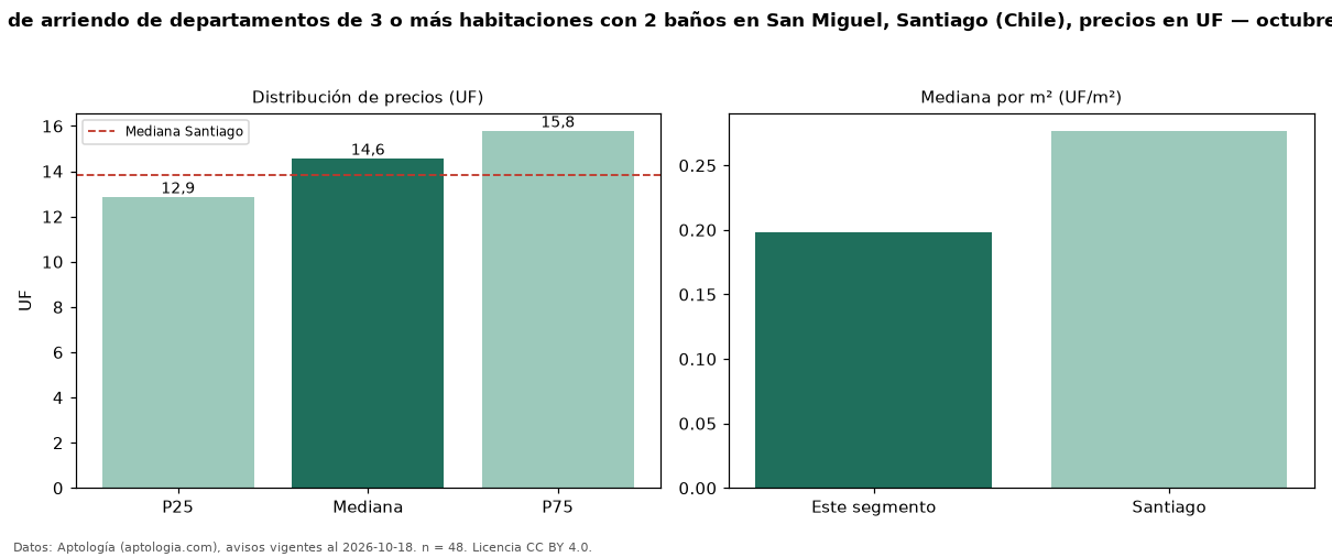 Precio de arriendo de departamentos de 3 o más habitaciones con 2 baños en San Miguel, Santiago (Chile), precios en UF — octubre 2026