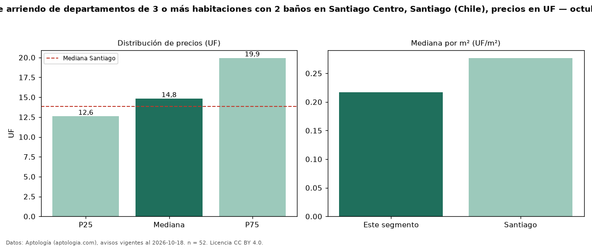 Precio de arriendo de departamentos de 3 o más habitaciones con 2 baños en Santiago Centro, Santiago (Chile), precios en UF — octubre 2026