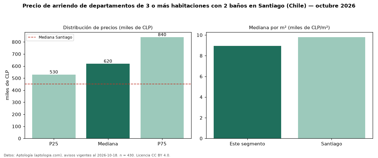Precio de arriendo de departamentos de 3 o más habitaciones con 2 baños en Santiago (Chile) — octubre 2026