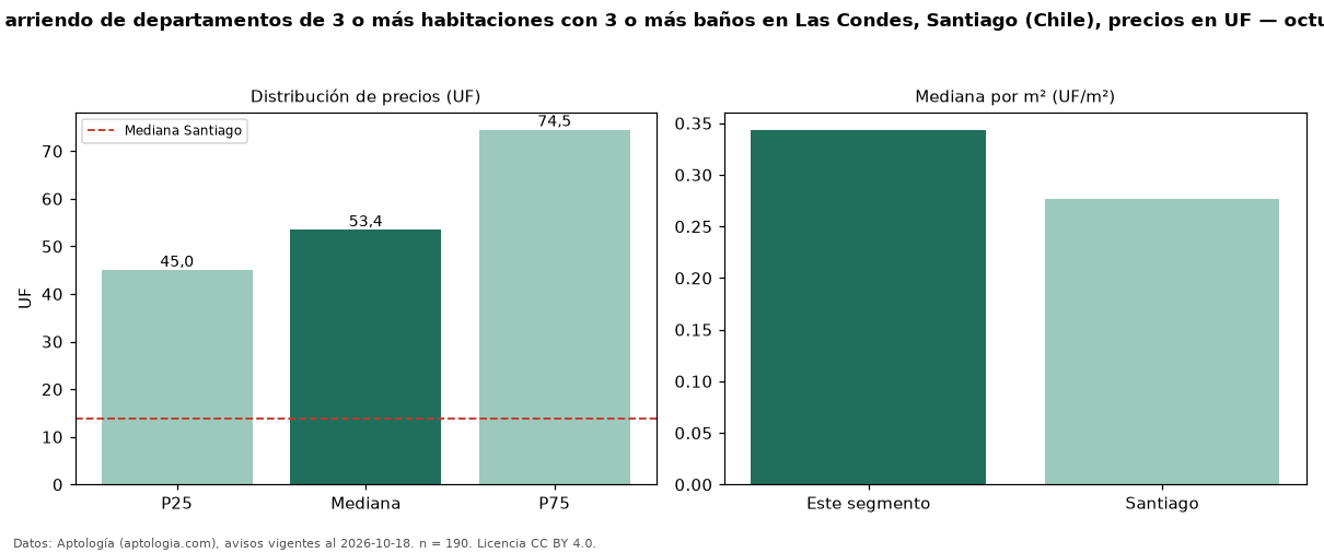 Precio de arriendo de departamentos de 3 o más habitaciones con 3 o más baños en Las Condes, Santiago (Chile), precios en UF — octubre 2026