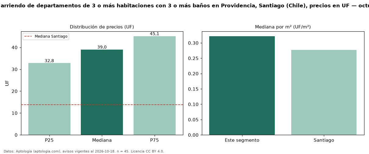 Precio de arriendo de departamentos de 3 o más habitaciones con 3 o más baños en Providencia, Santiago (Chile), precios en UF — octubre 2026