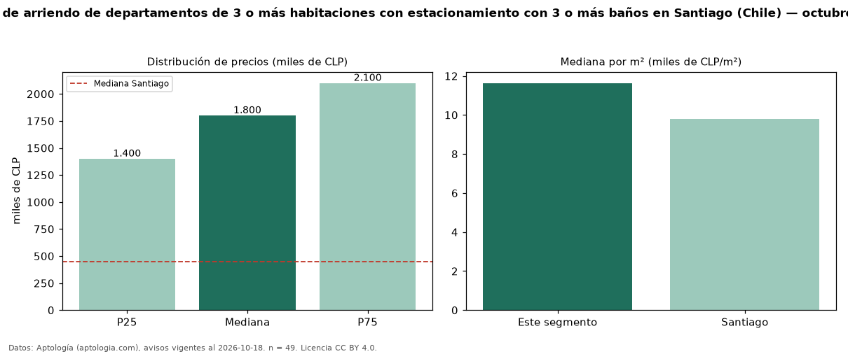 Precio de arriendo de departamentos de 3 o más habitaciones con estacionamiento con 3 o más baños en Santiago (Chile) — octubre 2026