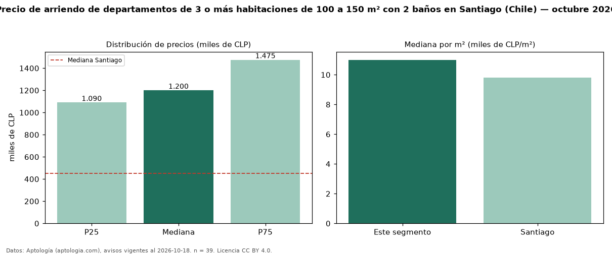 Precio de arriendo de departamentos de 3 o más habitaciones de 100 a 150 m² con 2 baños en Santiago (Chile) — octubre 2026
