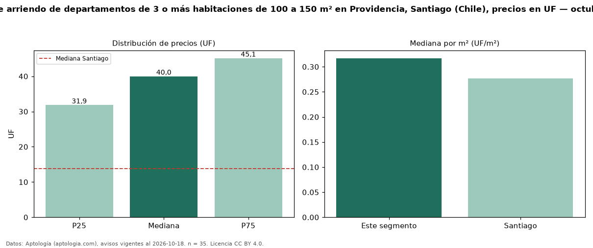 Precio de arriendo de departamentos de 3 o más habitaciones de 100 a 150 m² en Providencia, Santiago (Chile), precios en UF — octubre 2026