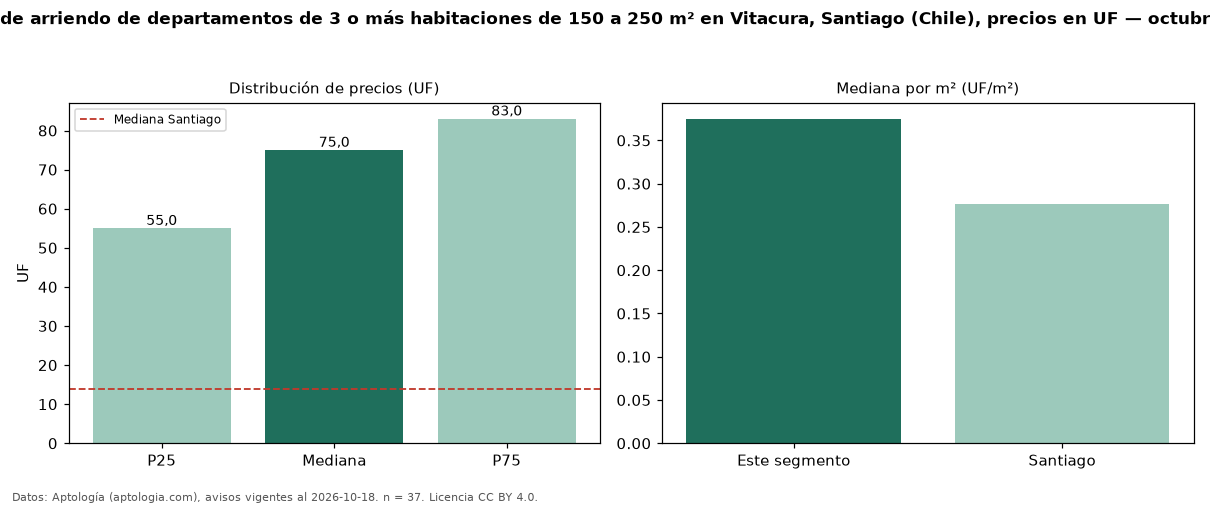 Precio de arriendo de departamentos de 3 o más habitaciones de 150 a 250 m² en Vitacura, Santiago (Chile), precios en UF — octubre 2026