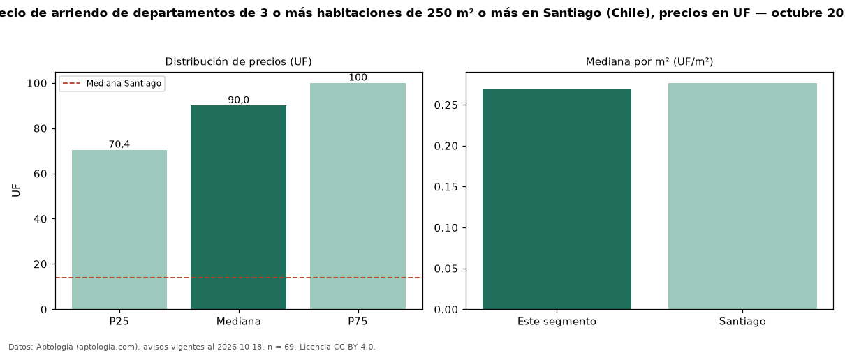 Precio de arriendo de departamentos de 3 o más habitaciones de 250 m² o más en Santiago (Chile), precios en UF — octubre 2026