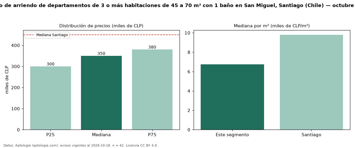 Precio de arriendo de departamentos de 3 o más habitaciones de 45 a 70 m² con 1 baño en San Miguel, Santiago (Chile) — octubre 2026