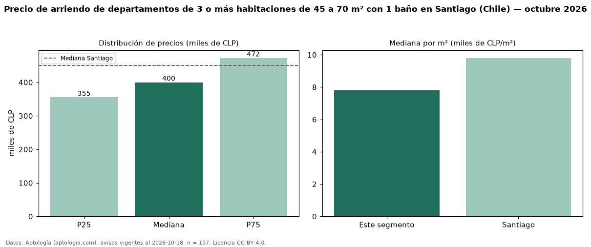 Precio de arriendo de departamentos de 3 o más habitaciones de 45 a 70 m² con 1 baño en Santiago (Chile) — octubre 2026