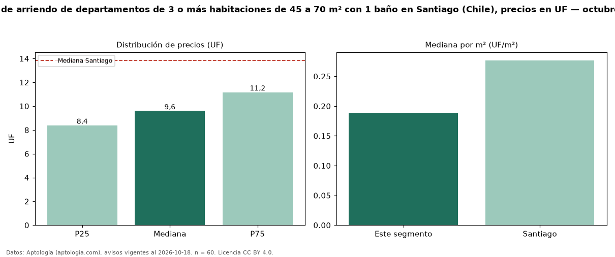 Precio de arriendo de departamentos de 3 o más habitaciones de 45 a 70 m² con 1 baño en Santiago (Chile), precios en UF — octubre 2026