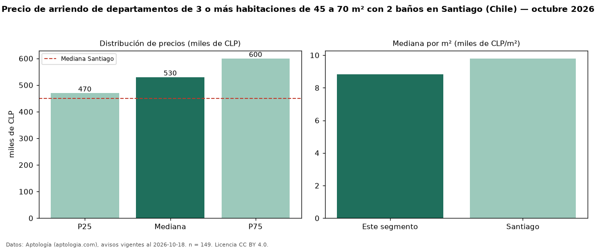 Precio de arriendo de departamentos de 3 o más habitaciones de 45 a 70 m² con 2 baños en Santiago (Chile) — octubre 2026