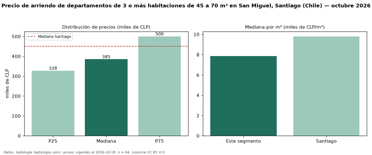 Precio de arriendo de departamentos de 3 o más habitaciones de 45 a 70 m² en San Miguel, Santiago (Chile) — octubre 2026