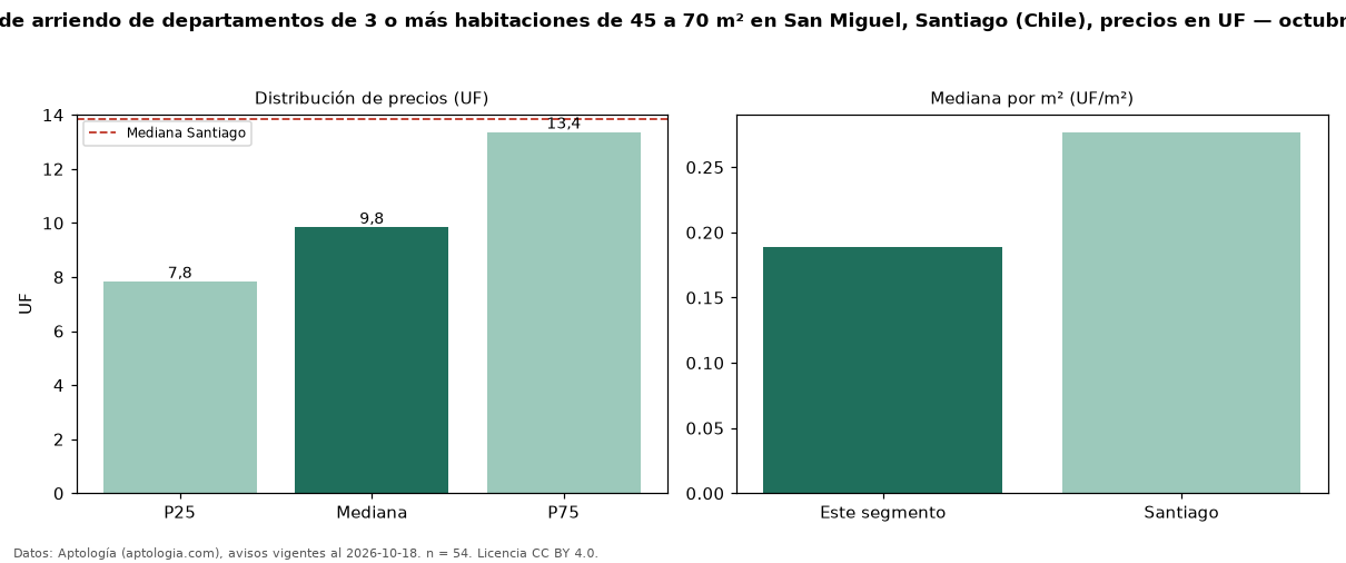 Precio de arriendo de departamentos de 3 o más habitaciones de 45 a 70 m² en San Miguel, Santiago (Chile), precios en UF — octubre 2026