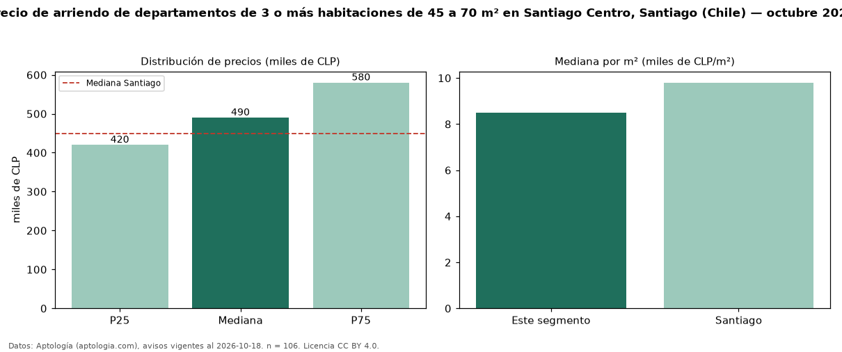 Precio de arriendo de departamentos de 3 o más habitaciones de 45 a 70 m² en Santiago Centro, Santiago (Chile) — octubre 2026