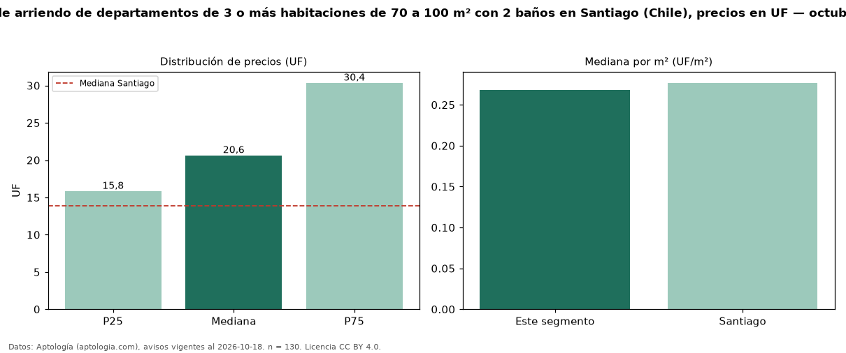 Precio de arriendo de departamentos de 3 o más habitaciones de 70 a 100 m² con 2 baños en Santiago (Chile), precios en UF — octubre 2026