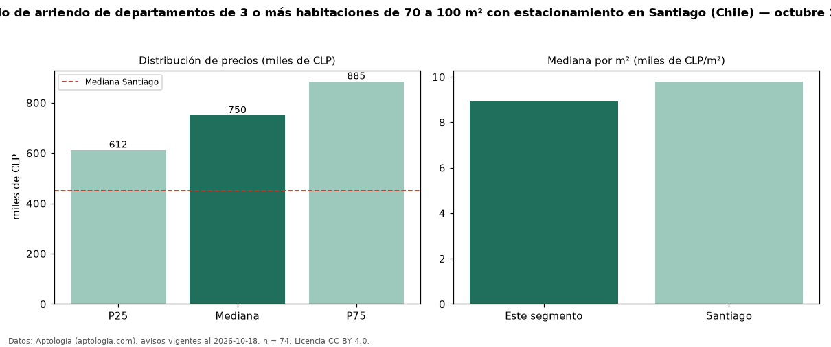 Precio de arriendo de departamentos de 3 o más habitaciones de 70 a 100 m² con estacionamiento en Santiago (Chile) — octubre 2026