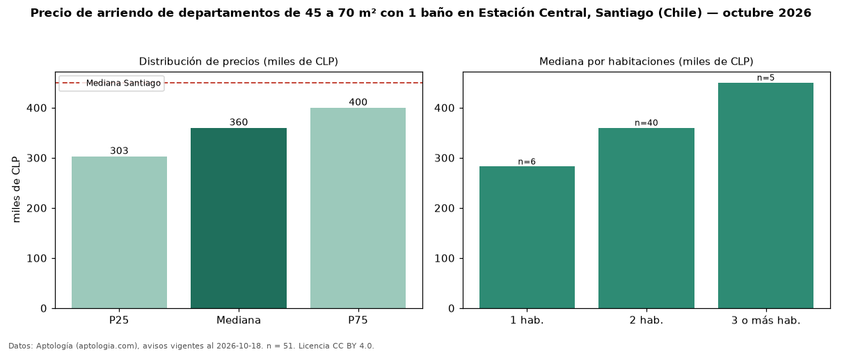 Precio de arriendo de departamentos de 45 a 70 m² con 1 baño en Estación Central, Santiago (Chile) — octubre 2026