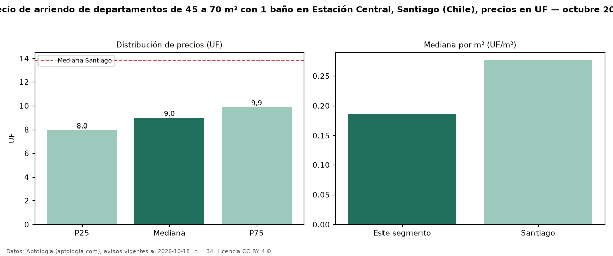 Precio de arriendo de departamentos de 45 a 70 m² con 1 baño en Estación Central, Santiago (Chile), precios en UF — octubre 2026