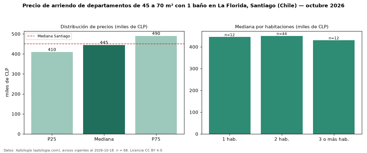 Precio de arriendo de departamentos de 45 a 70 m² con 1 baño en La Florida, Santiago (Chile) — octubre 2026