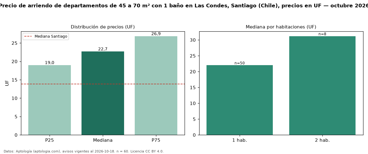 Precio de arriendo de departamentos de 45 a 70 m² con 1 baño en Las Condes, Santiago (Chile), precios en UF — octubre 2026