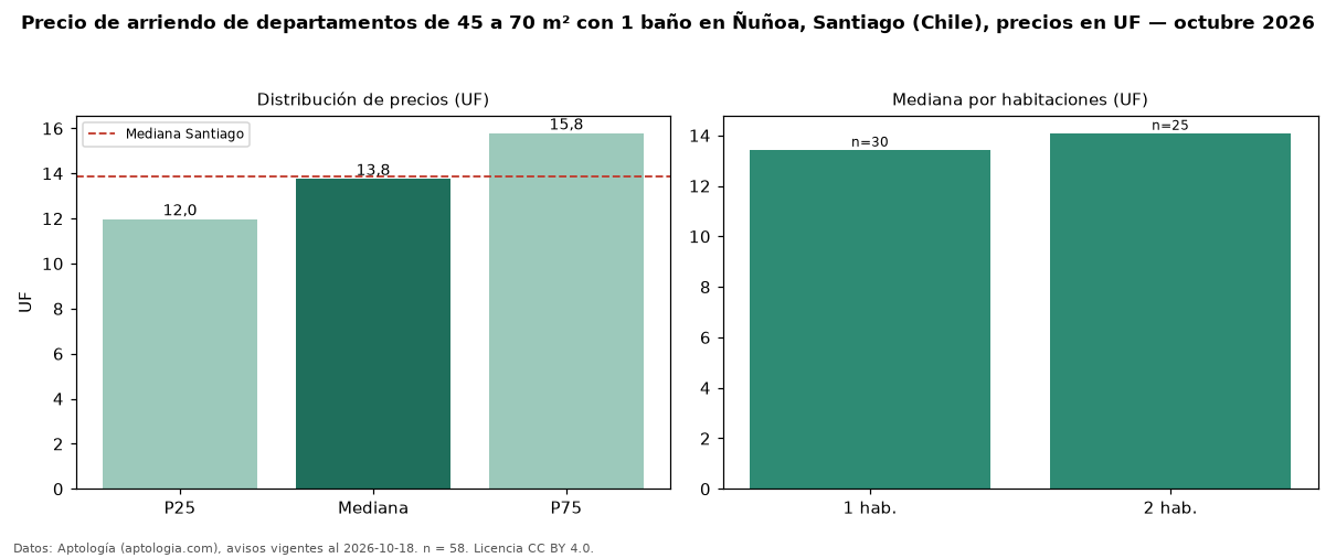 Precio de arriendo de departamentos de 45 a 70 m² con 1 baño en Ñuñoa, Santiago (Chile), precios en UF — octubre 2026