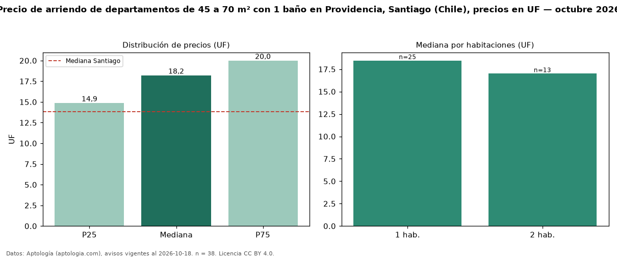 Precio de arriendo de departamentos de 45 a 70 m² con 1 baño en Providencia, Santiago (Chile), precios en UF — octubre 2026