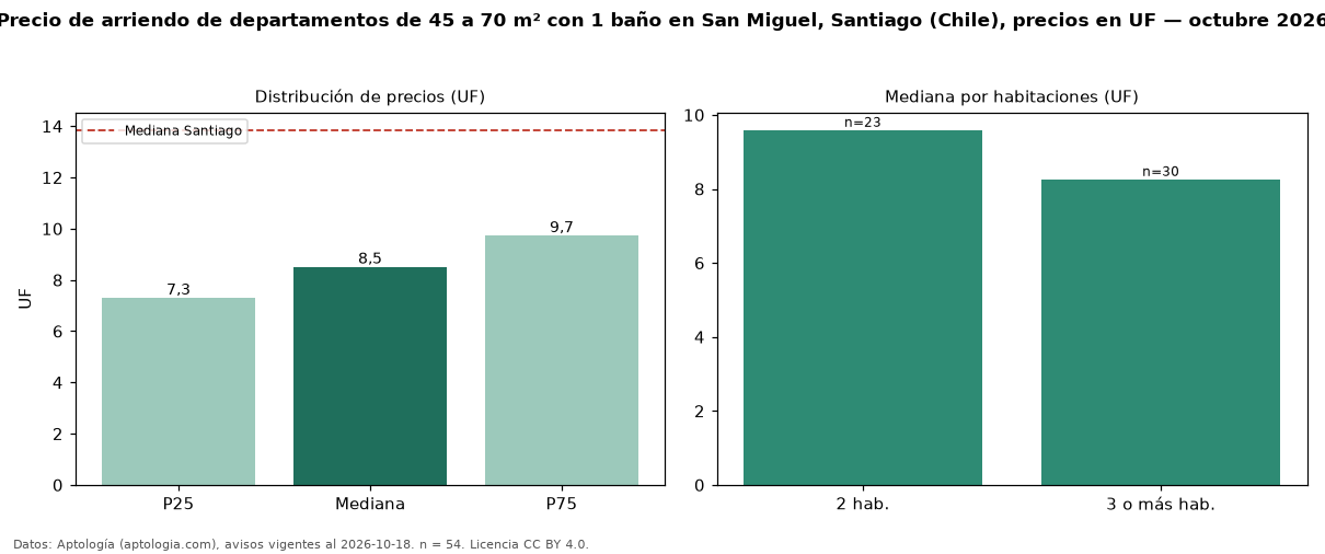 Precio de arriendo de departamentos de 45 a 70 m² con 1 baño en San Miguel, Santiago (Chile), precios en UF — octubre 2026