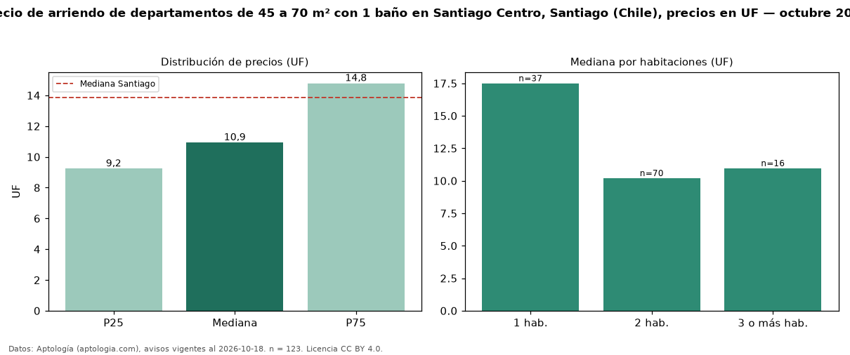 Precio de arriendo de departamentos de 45 a 70 m² con 1 baño en Santiago Centro, Santiago (Chile), precios en UF — octubre 2026