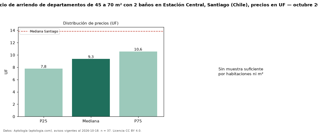 Precio de arriendo de departamentos de 45 a 70 m² con 2 baños en Estación Central, Santiago (Chile), precios en UF — octubre 2026