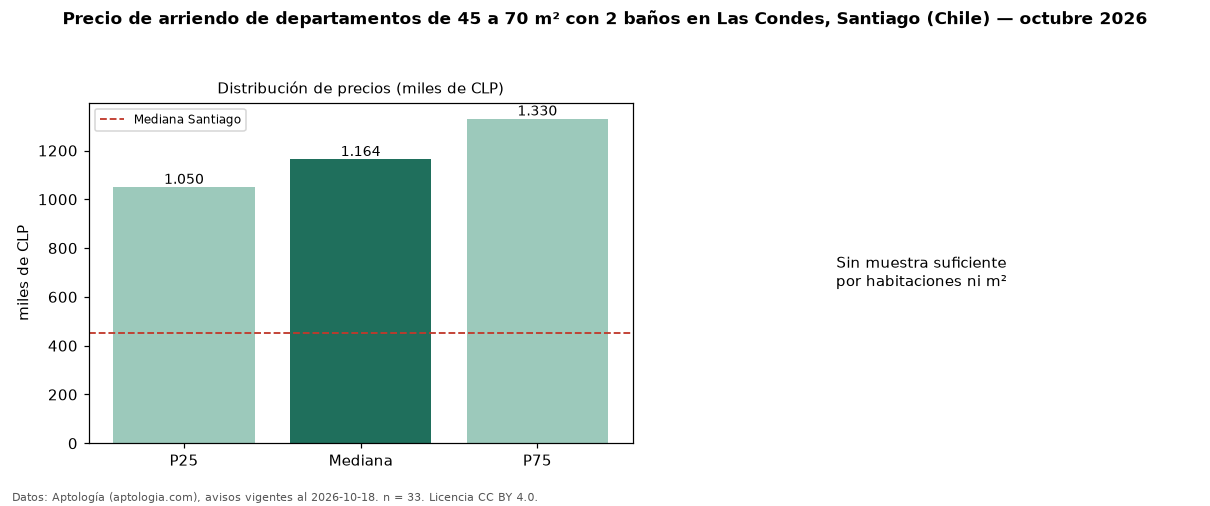 Precio de arriendo de departamentos de 45 a 70 m² con 2 baños en Las Condes, Santiago (Chile) — octubre 2026