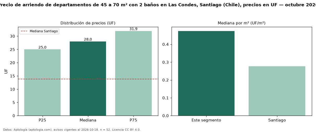 Precio de arriendo de departamentos de 45 a 70 m² con 2 baños en Las Condes, Santiago (Chile), precios en UF — octubre 2026