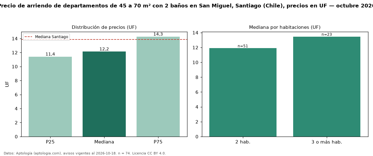 Precio de arriendo de departamentos de 45 a 70 m² con 2 baños en San Miguel, Santiago (Chile), precios en UF — octubre 2026