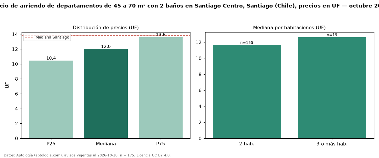 Precio de arriendo de departamentos de 45 a 70 m² con 2 baños en Santiago Centro, Santiago (Chile), precios en UF — octubre 2026