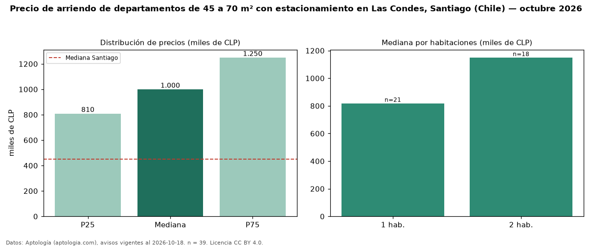 Precio de arriendo de departamentos de 45 a 70 m² con estacionamiento en Las Condes, Santiago (Chile) — octubre 2026
