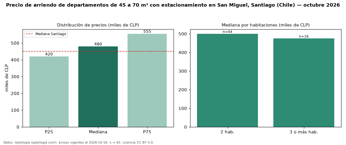 Precio de arriendo de departamentos de 45 a 70 m² con estacionamiento en San Miguel, Santiago (Chile) — octubre 2026