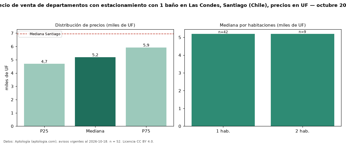 Precio de venta de departamentos con estacionamiento con 1 baño en Las Condes, Santiago (Chile), precios en UF — octubre 2026