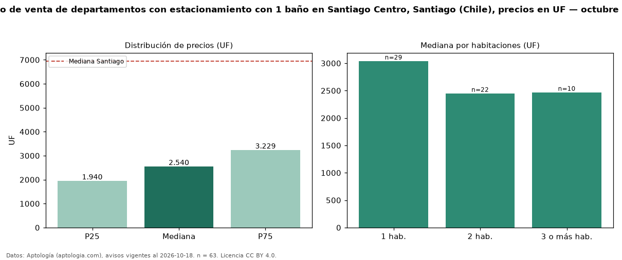 Precio de venta de departamentos con estacionamiento con 1 baño en Santiago Centro, Santiago (Chile), precios en UF — octubre 2026