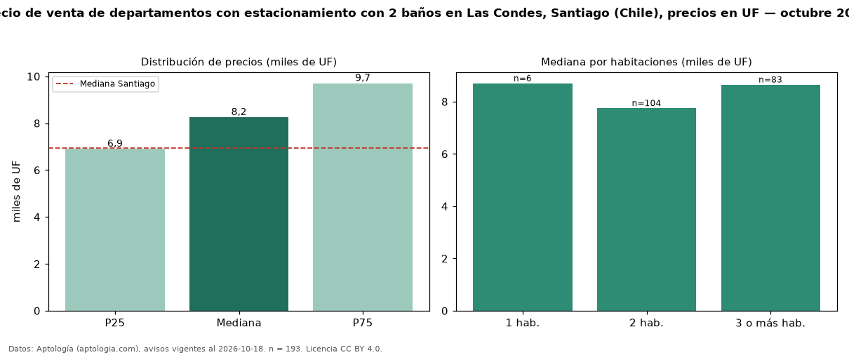 Precio de venta de departamentos con estacionamiento con 2 baños en Las Condes, Santiago (Chile), precios en UF — octubre 2026