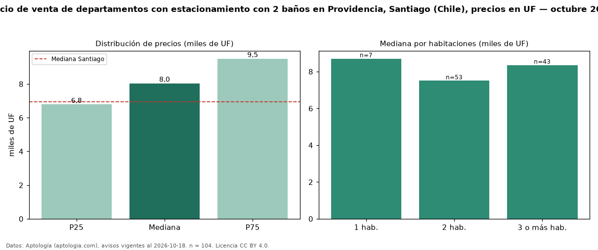 Precio de venta de departamentos con estacionamiento con 2 baños en Providencia, Santiago (Chile), precios en UF — octubre 2026