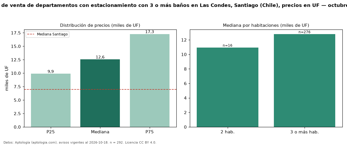Precio de venta de departamentos con estacionamiento con 3 o más baños en Las Condes, Santiago (Chile), precios en UF — octubre 2026