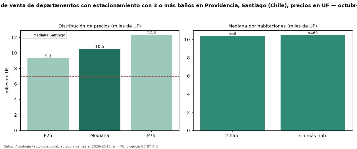 Precio de venta de departamentos con estacionamiento con 3 o más baños en Providencia, Santiago (Chile), precios en UF — octubre 2026