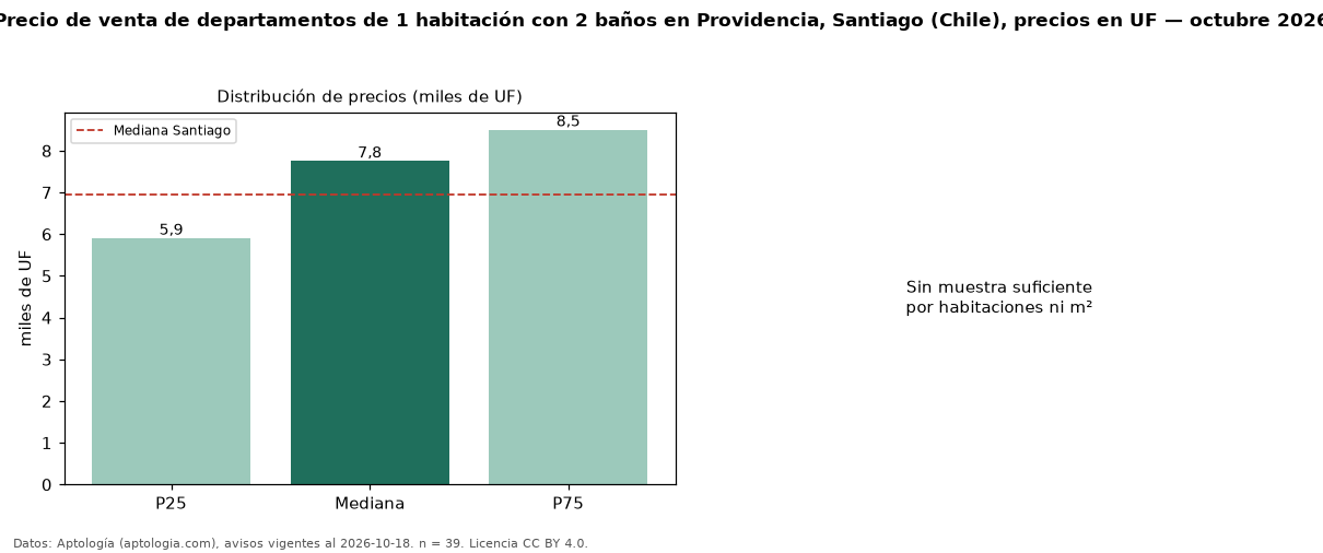 Precio de venta de departamentos de 1 habitación con 2 baños en Providencia, Santiago (Chile), precios en UF — octubre 2026