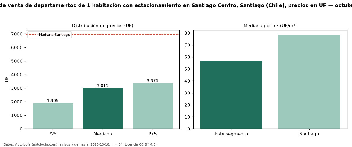 Precio de venta de departamentos de 1 habitación con estacionamiento en Santiago Centro, Santiago (Chile), precios en UF — octubre 2026