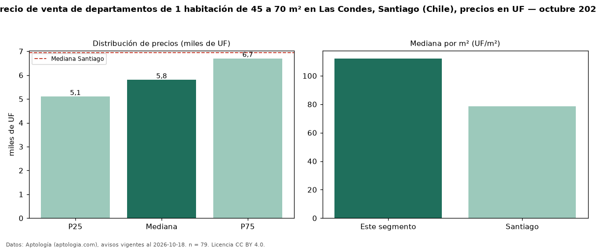 Precio de venta de departamentos de 1 habitación de 45 a 70 m² en Las Condes, Santiago (Chile), precios en UF — octubre 2026
