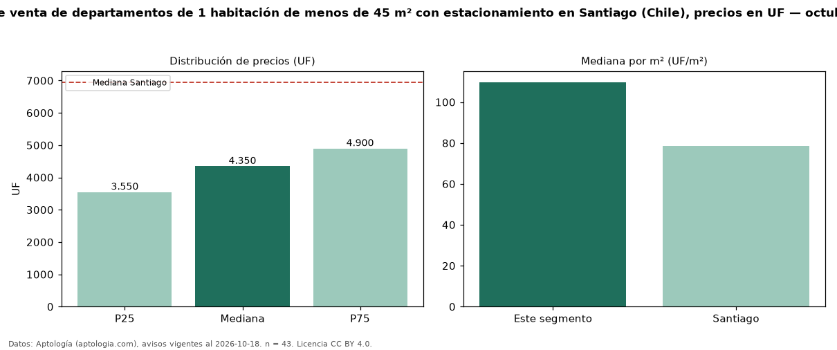Precio de venta de departamentos de 1 habitación de menos de 45 m² con estacionamiento en Santiago (Chile), precios en UF — octubre 2026