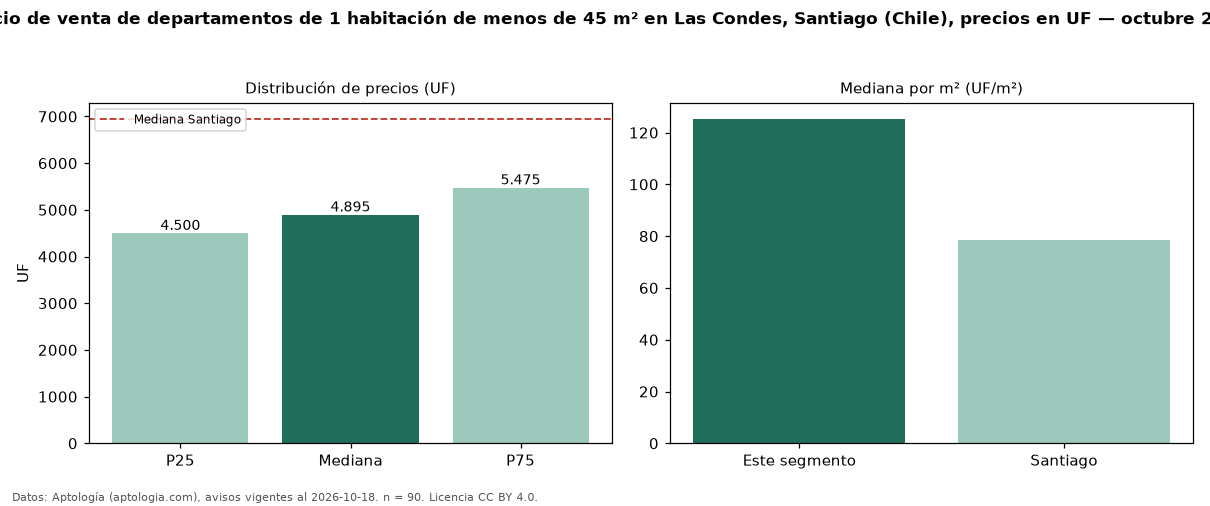 Precio de venta de departamentos de 1 habitación de menos de 45 m² en Las Condes, Santiago (Chile), precios en UF — octubre 2026