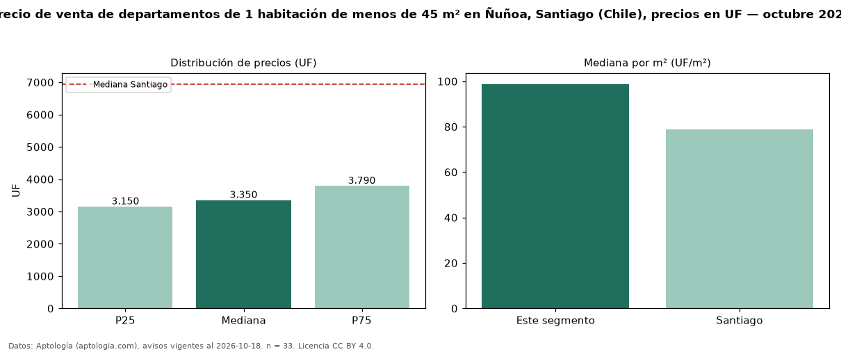 Precio de venta de departamentos de 1 habitación de menos de 45 m² en Ñuñoa, Santiago (Chile), precios en UF — octubre 2026