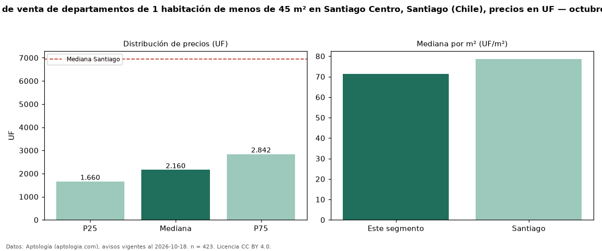 Precio de venta de departamentos de 1 habitación de menos de 45 m² en Santiago Centro, Santiago (Chile), precios en UF — octubre 2026