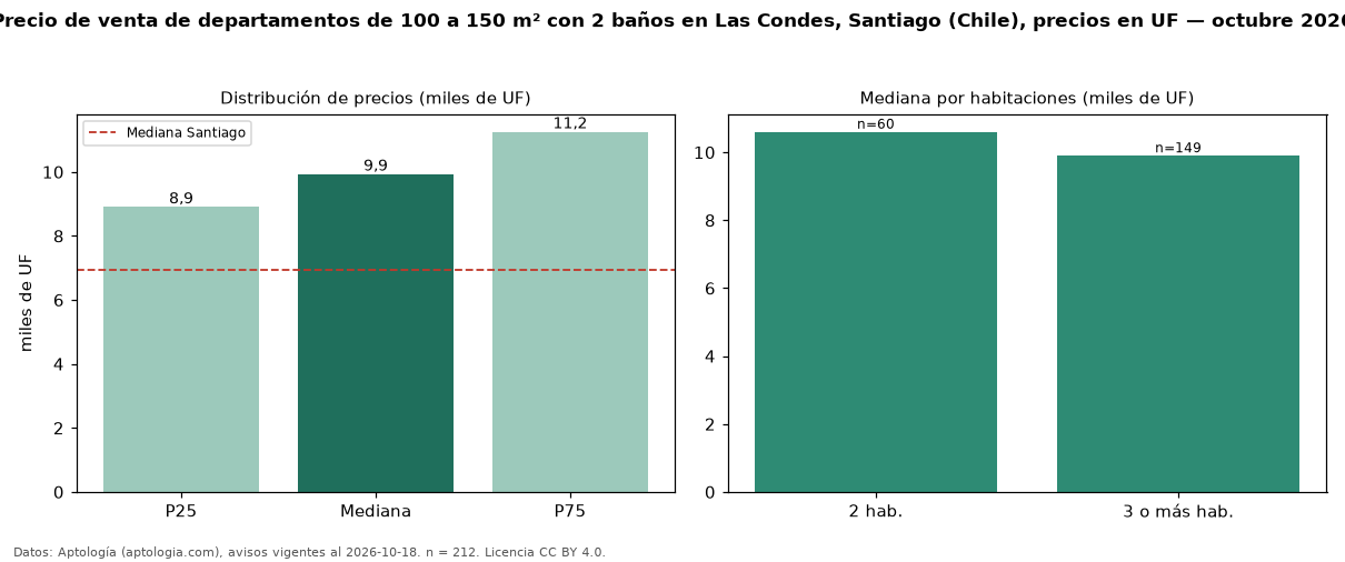 Precio de venta de departamentos de 100 a 150 m² con 2 baños en Las Condes, Santiago (Chile), precios en UF — octubre 2026