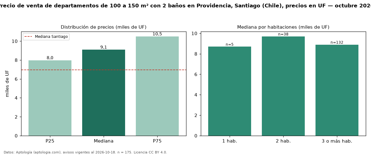 Precio de venta de departamentos de 100 a 150 m² con 2 baños en Providencia, Santiago (Chile), precios en UF — octubre 2026