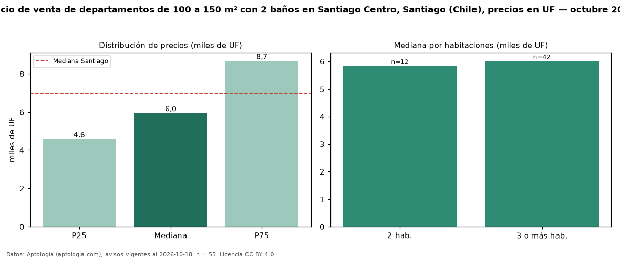 Precio de venta de departamentos de 100 a 150 m² con 2 baños en Santiago Centro, Santiago (Chile), precios en UF — octubre 2026